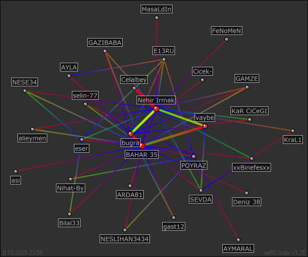 #{PoyrazFm} relation map generated by mIRCStats v1.25